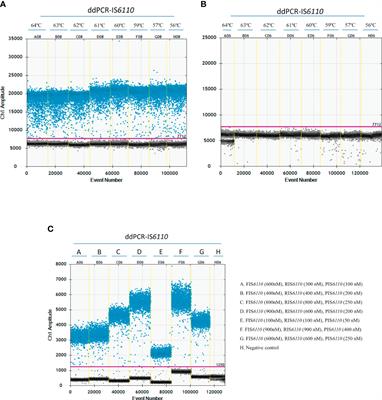 Droplet digital PCR as alternative to microbiological culture for Mycobacterium tuberculosis complex detection in bovine lymph node tissue samples